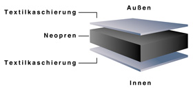 neopren produktinformation doppelt